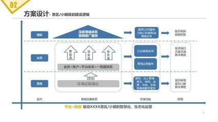 旅游景区项目智能化建设及运营方案 融合实业运营与数字创新